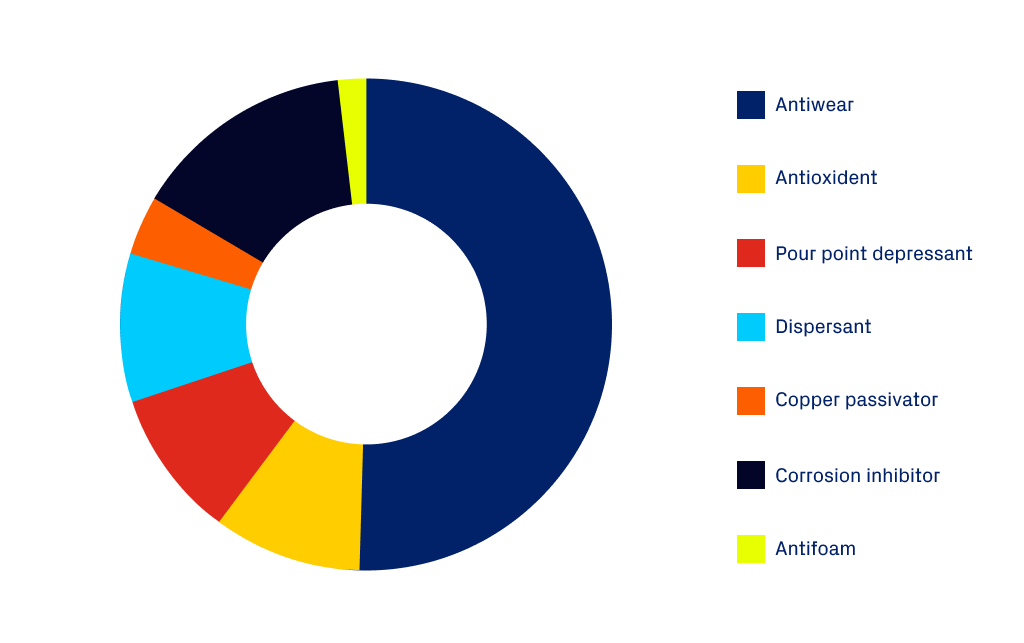 Additive package properties