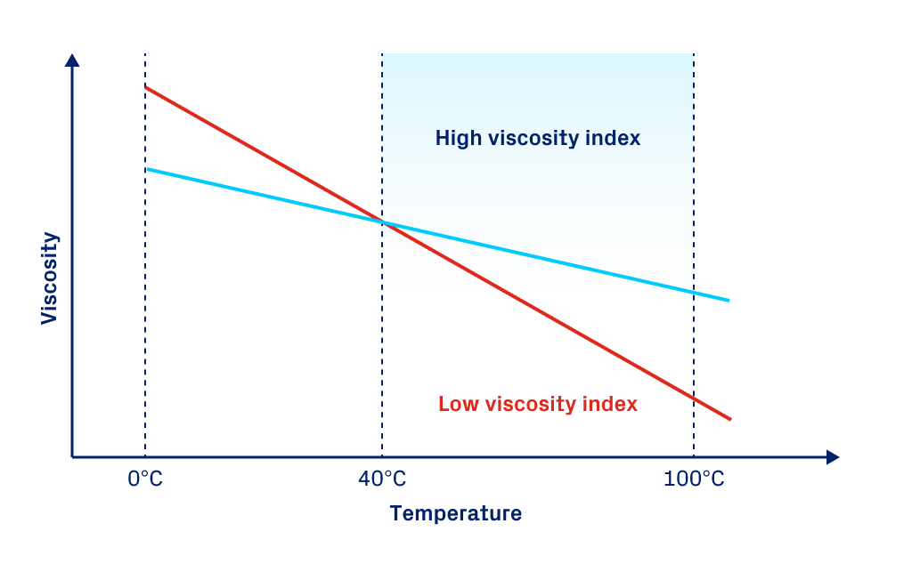 High viscosity index